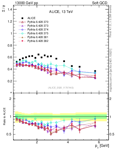 Plot of Xi2phi_pt in 13000 GeV pp collisions