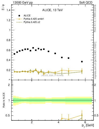 Plot of Xi2phi_pt in 13000 GeV pp collisions