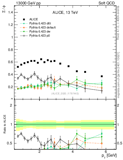 Plot of Xi2phi_pt in 13000 GeV pp collisions