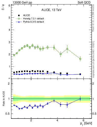 Plot of Xi2phi_pt in 13000 GeV pp collisions