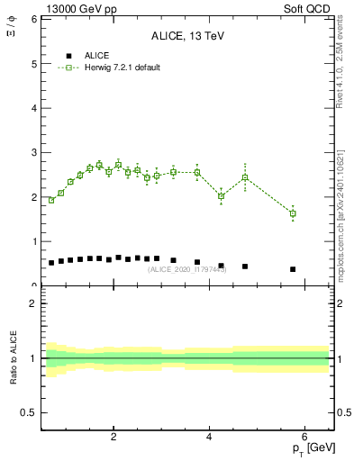 Plot of Xi2phi_pt in 13000 GeV pp collisions