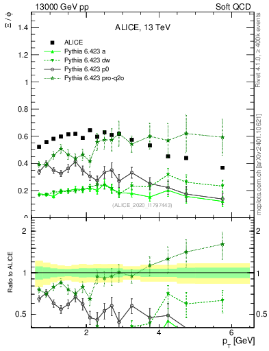 Plot of Xi2phi_pt in 13000 GeV pp collisions