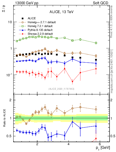 Plot of Xi2phi_pt in 13000 GeV pp collisions