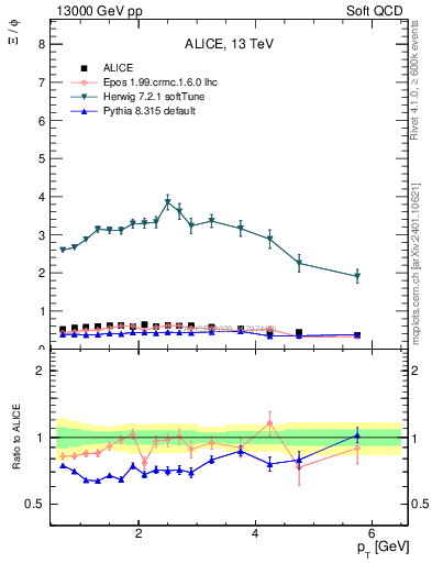Plot of Xi2phi_pt in 13000 GeV pp collisions