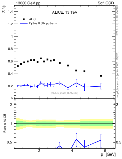 Plot of Xi2phi_pt in 13000 GeV pp collisions