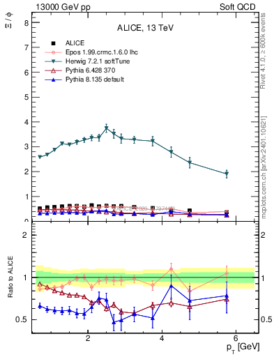 Plot of Xi2phi_pt in 13000 GeV pp collisions