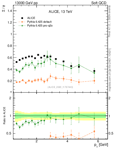 Plot of Xi2phi_pt in 13000 GeV pp collisions