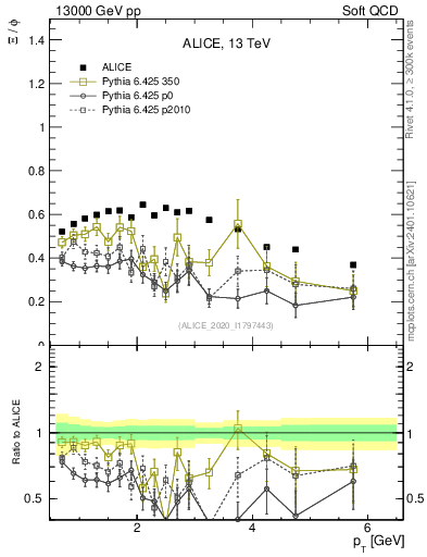 Plot of Xi2phi_pt in 13000 GeV pp collisions