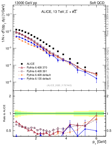 Plot of Xi_pt in 13000 GeV pp collisions