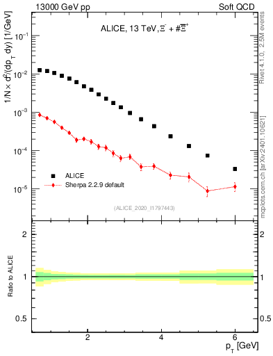 Plot of Xi_pt in 13000 GeV pp collisions