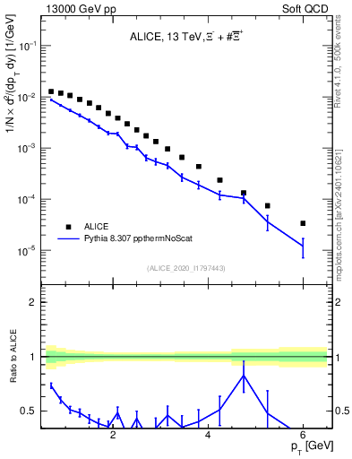 Plot of Xi_pt in 13000 GeV pp collisions