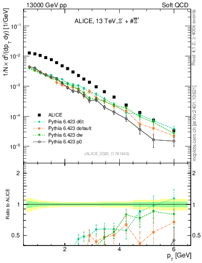Plot of Xi_pt in 13000 GeV pp collisions
