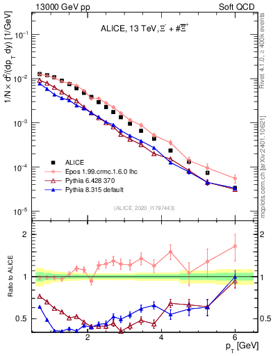 Plot of Xi_pt in 13000 GeV pp collisions