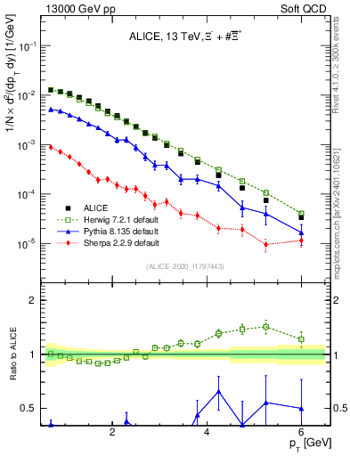 Plot of Xi_pt in 13000 GeV pp collisions