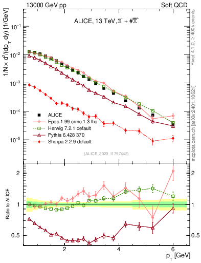 Plot of Xi_pt in 13000 GeV pp collisions