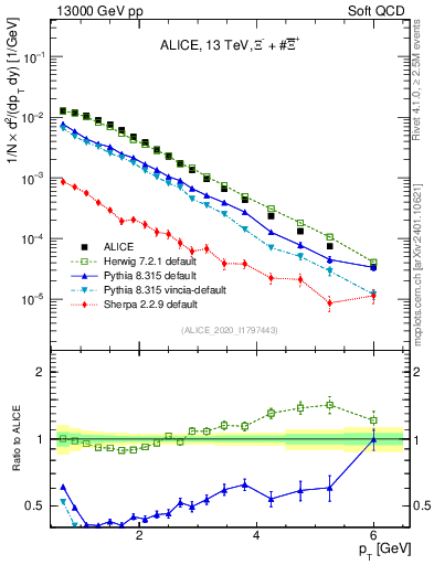Plot of Xi_pt in 13000 GeV pp collisions