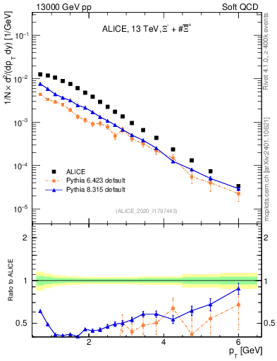 Plot of Xi_pt in 13000 GeV pp collisions
