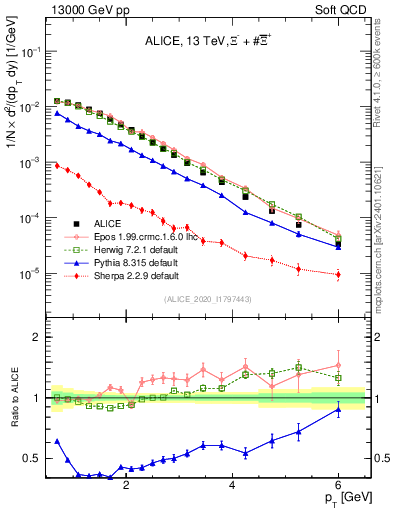 Plot of Xi_pt in 13000 GeV pp collisions