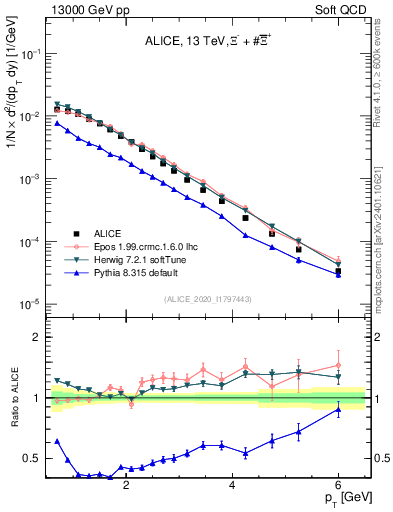 Plot of Xi_pt in 13000 GeV pp collisions