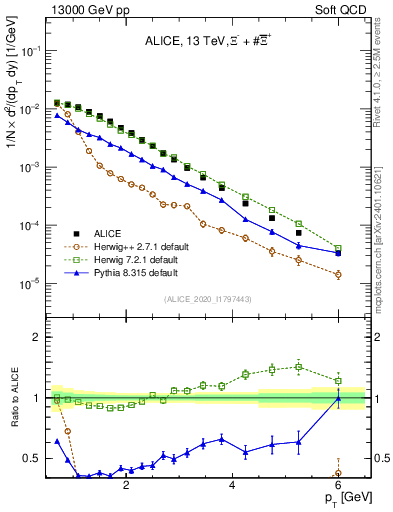Plot of Xi_pt in 13000 GeV pp collisions