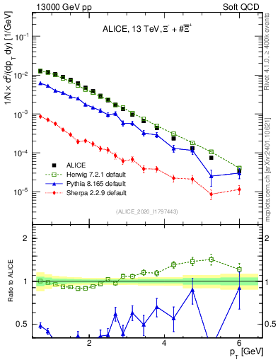 Plot of Xi_pt in 13000 GeV pp collisions