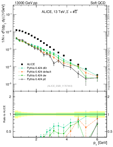 Plot of Xi_pt in 13000 GeV pp collisions