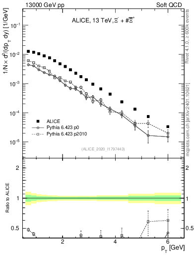 Plot of Xi_pt in 13000 GeV pp collisions