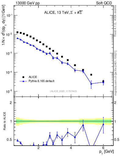 Plot of Xi_pt in 13000 GeV pp collisions