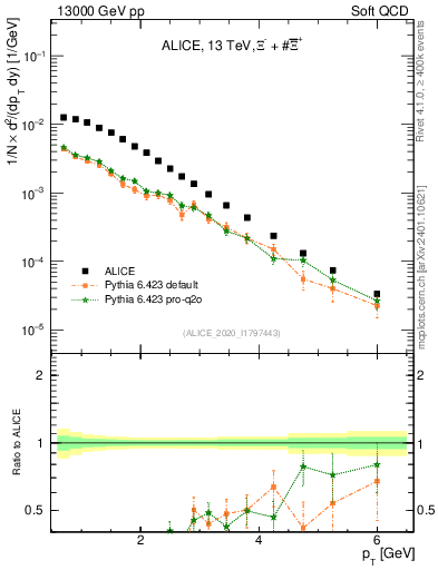 Plot of Xi_pt in 13000 GeV pp collisions