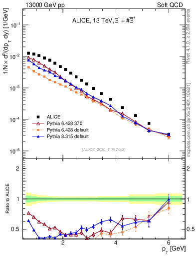 Plot of Xi_pt in 13000 GeV pp collisions