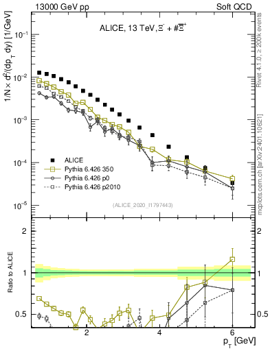 Plot of Xi_pt in 13000 GeV pp collisions