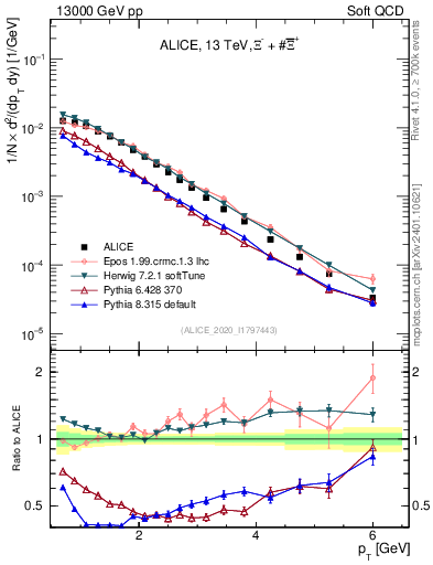 Plot of Xi_pt in 13000 GeV pp collisions