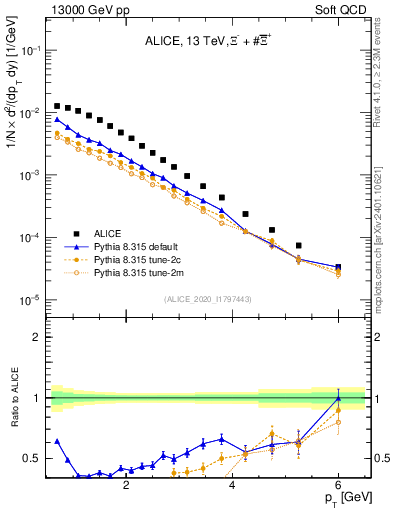 Plot of Xi_pt in 13000 GeV pp collisions