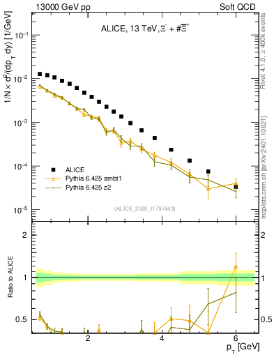 Plot of Xi_pt in 13000 GeV pp collisions