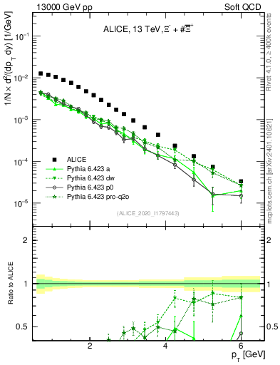 Plot of Xi_pt in 13000 GeV pp collisions