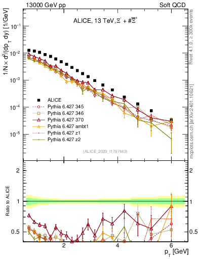 Plot of Xi_pt in 13000 GeV pp collisions