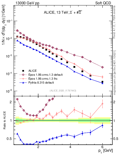Plot of Xi_pt in 13000 GeV pp collisions