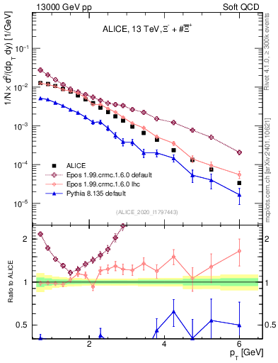Plot of Xi_pt in 13000 GeV pp collisions