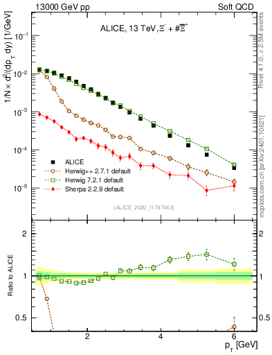 Plot of Xi_pt in 13000 GeV pp collisions