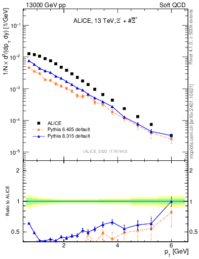 Plot of Xi_pt in 13000 GeV pp collisions