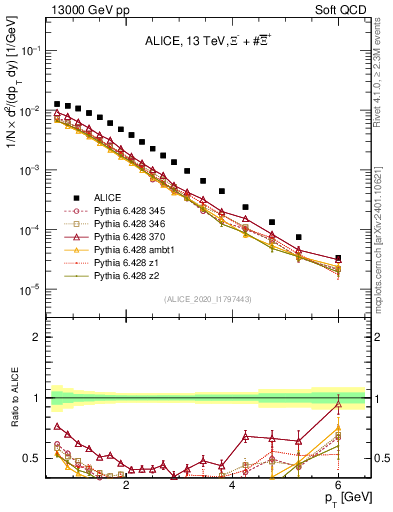 Plot of Xi_pt in 13000 GeV pp collisions