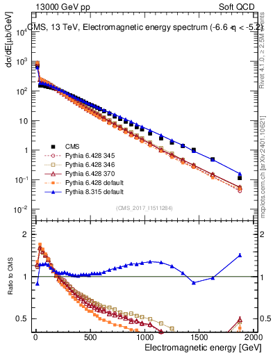 Plot of en_em in 13000 GeV pp collisions