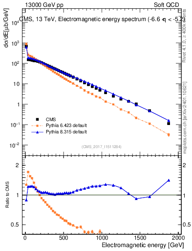 Plot of en_em in 13000 GeV pp collisions