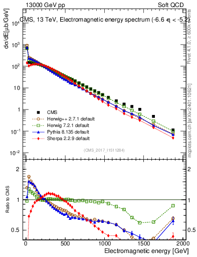 Plot of en_em in 13000 GeV pp collisions