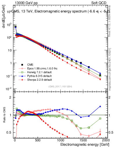 Plot of en_em in 13000 GeV pp collisions