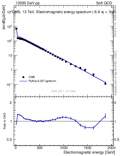 Plot of en_em in 13000 GeV pp collisions