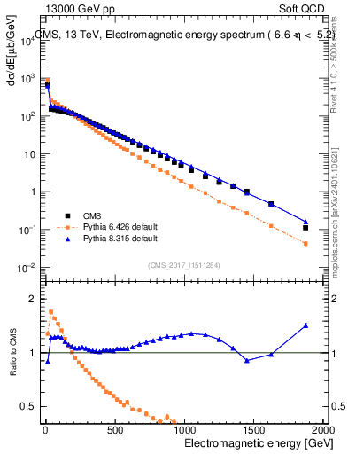 Plot of en_em in 13000 GeV pp collisions