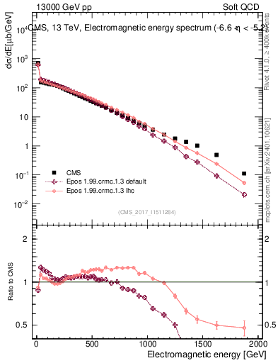 Plot of en_em in 13000 GeV pp collisions