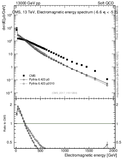 Plot of en_em in 13000 GeV pp collisions