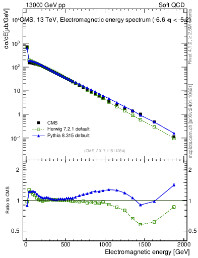 Plot of en_em in 13000 GeV pp collisions